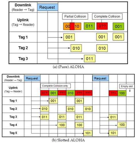 optimal framed aloha based anti-collision algorithms for rfid systems|Optimal framed Aloha based anti.